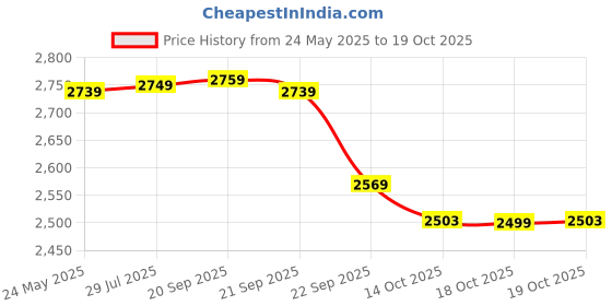 amazon.in indophilia Women's Blazer Banarasi Rayon Cotton Blazer indophilia Price History Graph from 24 May 2025 to 19 Oct 2025