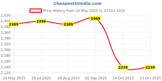amazon.in indophilia Women's Blazer Cotton Blazer indophilia Price History Graph from 24 May 2025 to 22 Oct 2025