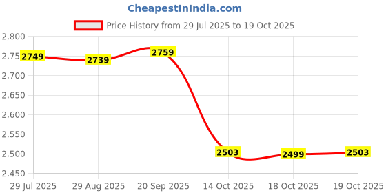 amazon.in indophilia Women's Blazer Digital Print Cotton Blazer indophilia Price History Graph from 29 Jul 2025 to 19 Oct 2025