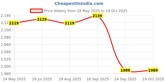 amazon.in indophilia Women's Blazer Digital Print Cotton Blazer indophilia Price History Graph from 24 May 2025 to 19 Oct 2025