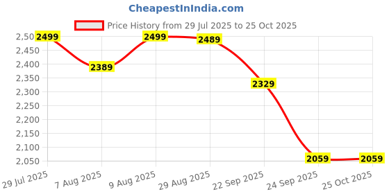 amazon.in indophilia Women's Blazer Digital Print Cotton Brown Blazer indophilia Price History Graph from 29 Jul 2025 to 24 Oct 2025