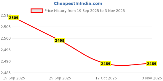 amazon.in talethread Women's Blazer Digital Print Cotton Brown Blazer talethread Price History Graph from 19 Sep 2025 to 2 Nov 2025