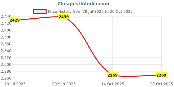 amazon.in indophilia Women's Blazer Ikat Cotton Blazer indophilia Price History Graph from 29 Jul 2025 to 20 Oct 2025