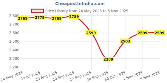 amazon.in indophilia Women's Blazer Ikat Cotton Blazer indophilia Price History Graph from 24 May 2025 to 3 Nov 2025