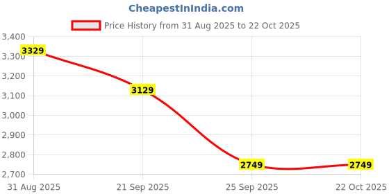 amazon.in indophilia Women's Blazer Ikat Cotton Blazer indophilia Price History Graph from 31 Aug 2025 to 21 Oct 2025