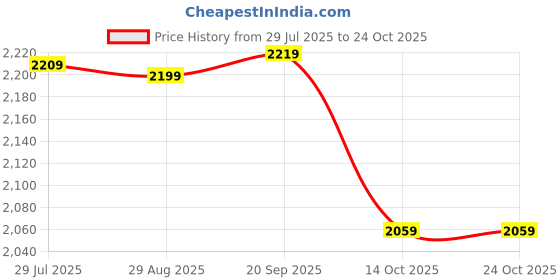 amazon.in indophilia Women's Blazer Indigo Cotton Blazer indophilia Price History Graph from 29 Jul 2025 to 24 Oct 2025