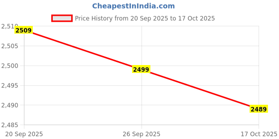 amazon.in talethread Women's Blazer Indigo Cotton Blazer talethread Price History Graph from 20 Sep 2025 to 17 Oct 2025