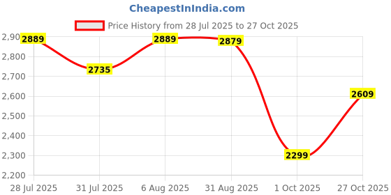amazon.in indophilia Women's Blazer Polyester Cotton Blazer indophilia Price History Graph from 28 Jul 2025 to 27 Oct 2025
