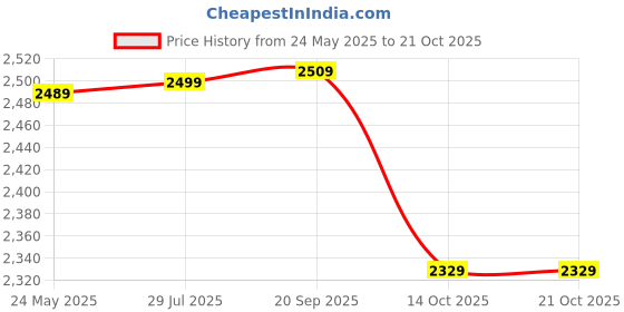 amazon.in indophilia Women's Blazer Polyester Cotton Blazer indophilia Price History Graph from 24 May 2025 to 21 Oct 2025