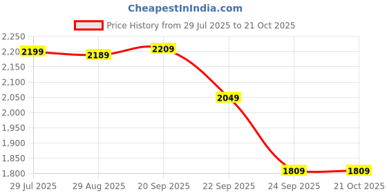 amazon.in indophilia Women's Blazer Polyester Cotton Blazer indophilia Price History Graph from 29 Jul 2025 to 21 Oct 2025