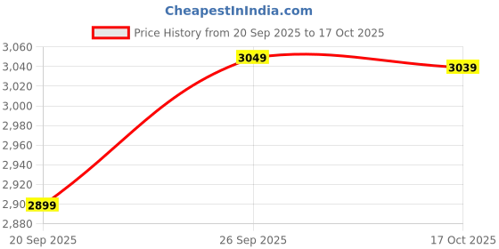 amazon.in talethread Women's Blazer Polyester Cotton Blazer talethread Price History Graph from 20 Sep 2025 to 17 Oct 2025