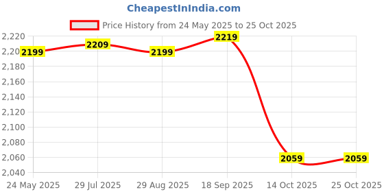 amazon.in indophilia Women's Blazer Polyester Cotton Brown Blazer indophilia Price History Graph from 24 May 2025 to 24 Oct 2025