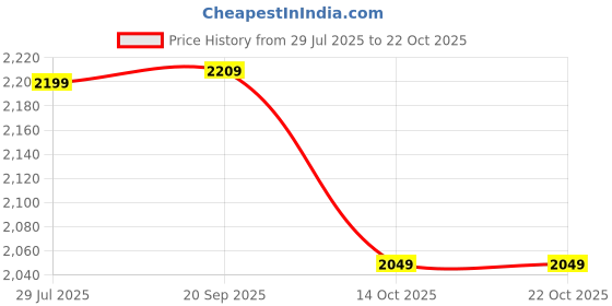 amazon.in indophilia Women's Blazer Polyester Cotton Red Blazer indophilia Price History Graph from 29 Jul 2025 to 21 Oct 2025