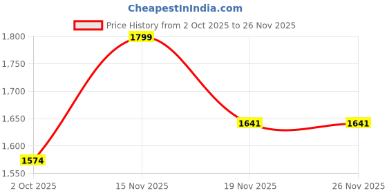 amazon.in puma Womens Blazeshift WNS Running Shoe puma Price History Graph from 2 Oct 2025 to 26 Nov 2025