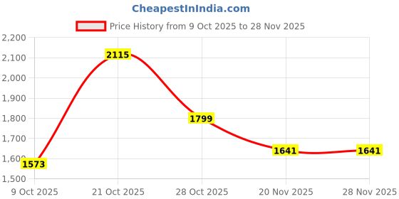 amazon.in puma Womens Blazeshift WNS Running Shoe puma Price History Graph from 9 Oct 2025 to 28 Nov 2025