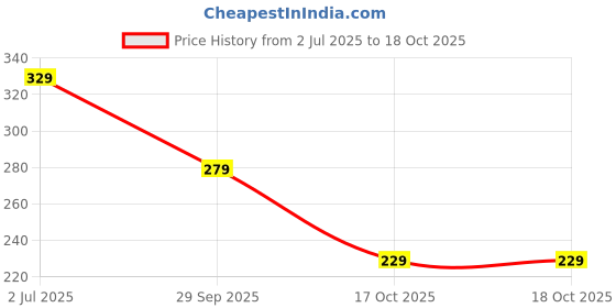amazon.in amazon brand - myx Women's Blend Printed Cotton Regular Fit Kurta amazon brand - myx Price History Graph from 2 Jul 2025 to 17 Oct 2025