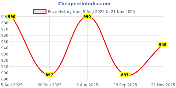 amazon.in soulemo Women's Blended Alpine Nighty 1642 soulemo Price History Graph from 5 Aug 2025 to 21 Nov 2025