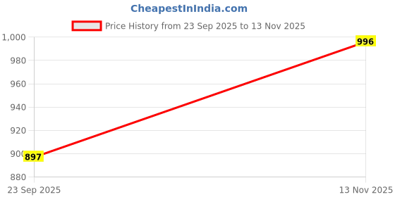 amazon.in soulemo Women's Blended Alpine Nighty 1642 soulemo Price History Graph from 23 Sep 2025 to 13 Nov 2025