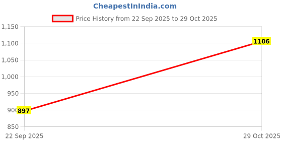 amazon.in soulemo Women's Blended Alpine Nighty (Slim Fit) 1645 soulemo Price History Graph from 22 Sep 2025 to 29 Oct 2025