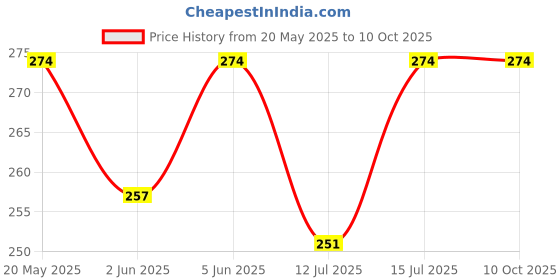 amazon.in dupatta bazaar Women's Blended Grey Silk Dupatta With Silver Stripes - Free Size dupatta bazaar Price History Graph from 20 May 2025 to 9 Oct 2025