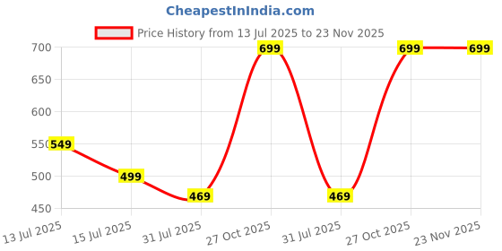 amazon.in chkokko Women's Blended Padded Non-Wired Sports Bra chkokko Price History Graph from 13 Jul 2025 to 23 Nov 2025