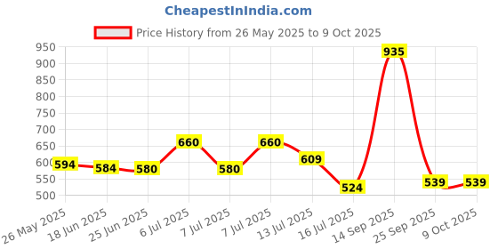 amazon.in w for woman Womens Blended Slub Dupatta (Silver_Free Size) w for woman Price History Graph from 26 May 2025 to 9 Oct 2025