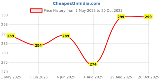 amazon.in xs and os Women's Blended Solid Midi Babydoll xs and os Price History Graph from 1 May 2025 to 20 Oct 2025