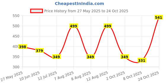 amazon.in pivl Women's Blended V-Neck Sweater pivl Price History Graph from 27 May 2025 to 24 Oct 2025