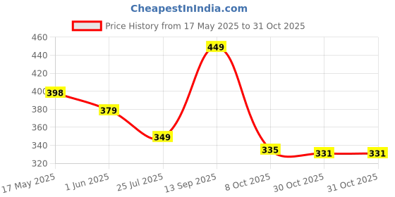 amazon.in pivl Women's Blended V-Neck Sweater pivl Price History Graph from 17 May 2025 to 31 Oct 2025