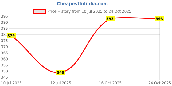 amazon.in pivl Women's Blended V-Neck Sweater pivl Price History Graph from 10 Jul 2025 to 24 Oct 2025