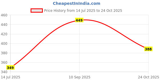 amazon.in pivl Women's Blended V-Neck Sweater pivl Price History Graph from 14 Jul 2025 to 24 Oct 2025