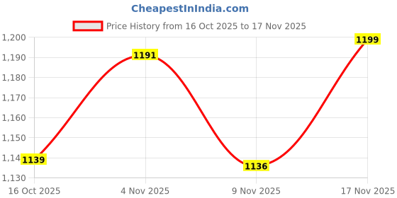amazon.in aarbee Women's Blended V-Neck Sweater aarbee Price History Graph from 16 Oct 2025 to 17 Nov 2025