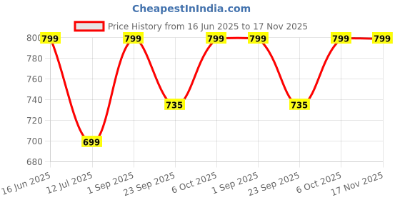 amazon.in lavie Women's Blink Framed Clutch | Ladies Purse Wallet lavie Price History Graph from 16 Jun 2025 to 16 Nov 2025