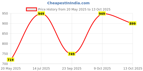 amazon.in jm looks Women’s Block Heel Ankle Boots with Lace-Side Detail and Comfortable Sole jm looks Price History Graph from 20 May 2025 to 13 Oct 2025