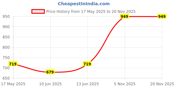 amazon.in jm looks Women’s Block Heel Ankle Boots with Lace-Side Detail and Comfortable Sole jm looks Price History Graph from 17 May 2025 to 18 Nov 2025