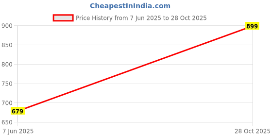 amazon.in jm looks Women’s Block Heel Ankle Boots with Lace-Side Detail and Comfortable Sole jm looks Price History Graph from 7 Jun 2025 to 28 Oct 2025