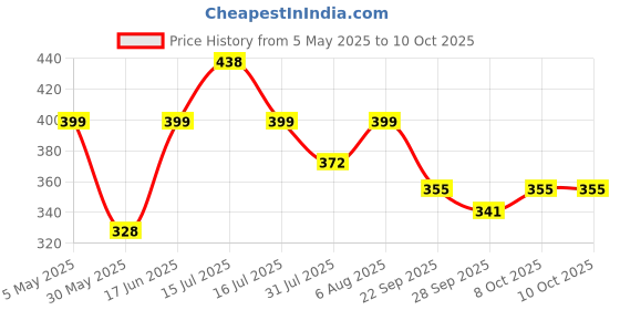 amazon.in shoetopia Women's Block Heel Ballet Flats, 6, White shoetopia Price History Graph from 5 May 2025 to 10 Oct 2025