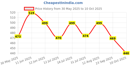 amazon.in shoetopia Women's Block Heel Ballet Flats Cream, 3 shoetopia Price History Graph from 30 May 2025 to 10 Oct 2025