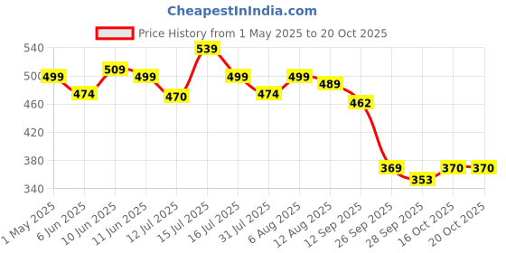 amazon.in shoetopia Women's Block Heel Ballet Flats Cream-EU40 /UK7 shoetopia Price History Graph from 1 May 2025 to 19 Oct 2025