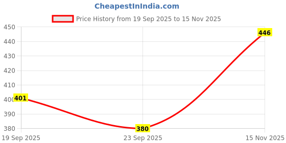 amazon.in shoetopia Women's Block Heel Bellies – Stylish & Comfortable Ballet Flats for Office, and Parties shoetopia Price History Graph from 19 Sep 2025 to 15 Nov 2025