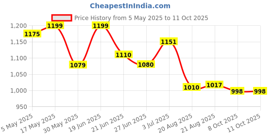 amazon.in shoetopia Women's Block Heel Boots shoetopia Price History Graph from 5 May 2025 to 10 Oct 2025