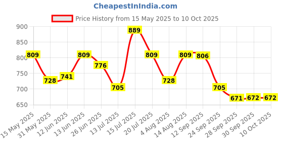 amazon.in shoetopia Women's Block Heel Boots shoetopia Price History Graph from 15 May 2025 to 10 Oct 2025