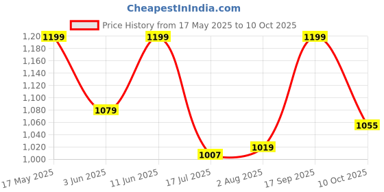 amazon.in shoetopia Women's Block Heel Boots shoetopia Price History Graph from 17 May 2025 to 10 Oct 2025