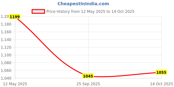 amazon.in shoetopia Women's Block Heel Boots shoetopia Price History Graph from 12 May 2025 to 14 Oct 2025