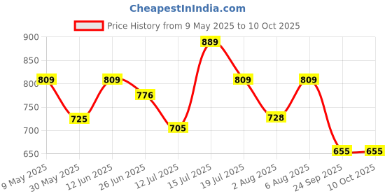 amazon.in shoetopia Women's Block Heel Boots shoetopia Price History Graph from 9 May 2025 to 10 Oct 2025