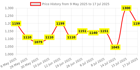 amazon.in shoetopia Women's Block Heel Boots shoetopia Price History Graph from 9 May 2025 to 17 Jul 2025