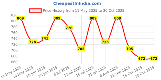 amazon.in shoetopia Women's Block Heel Boots shoetopia Price History Graph from 11 May 2025 to 19 Oct 2025