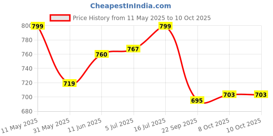 amazon.in shoetopia Women's Block Heel Boots shoetopia Price History Graph from 11 May 2025 to 10 Oct 2025