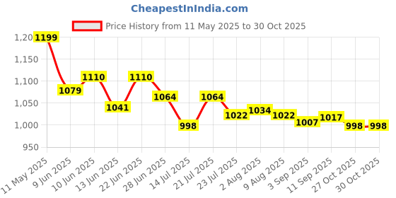 amazon.in shoetopia Women's Block Heel Boots shoetopia Price History Graph from 11 May 2025 to 29 Oct 2025