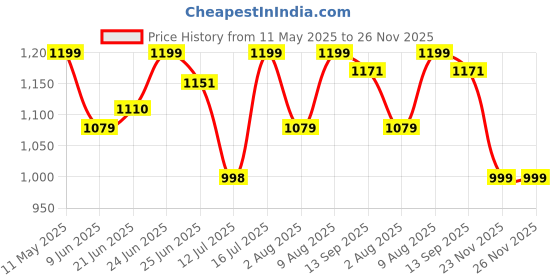 amazon.in shoetopia Women's Block Heel Boots shoetopia Price History Graph from 11 May 2025 to 26 Nov 2025